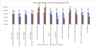 Taux D'assiduité Et De Remplissage 2024